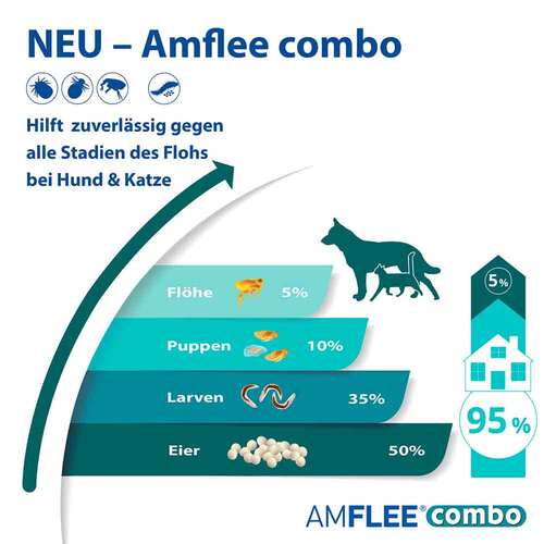 Amflee combo 268 / 241,2mg L&ouml;sung z.Auf.f&uuml;r Hunde 20-40kg - 3